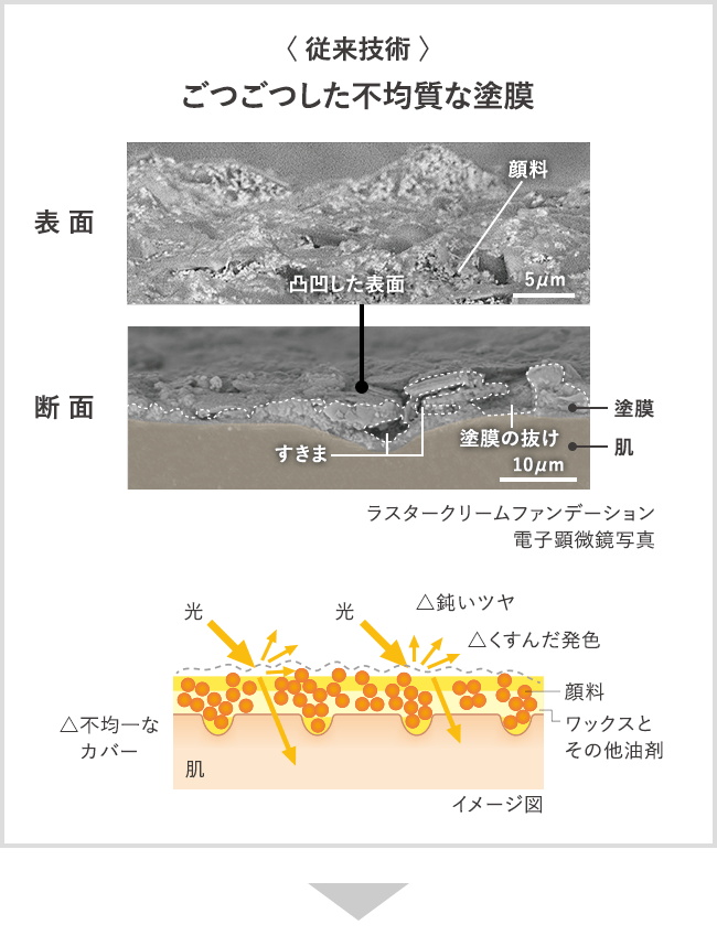 〈従来技術〉ごつごつした不均質な塗膜　表面 凹凸した表面 顔料 5μm　断面 塗膜の抜け すきま 10μm 塗膜 肌　ラスタークリームファンデーション 電子顕微鏡写真　△不均一なカバー 光 △鈍いツヤ △くすんだ発色 顔料 ワックスとその他油剤 肌 イメージ図