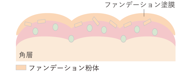 ファンデーション塗布時
