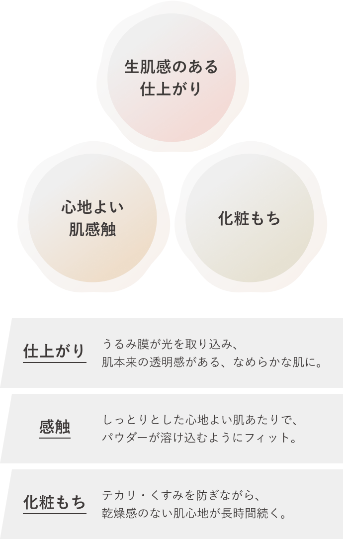 生肌感のある仕上がり 心地よい肌感触 化粧もち 仕上がり うるみ膜が光を取り込み、肌本来の透明感がある、なめらかな肌に。 感触 しっとりとした心地よい肌あたりで、パウダーが溶け込むようにフィット。 化粧もち テカリ・くすみを防ぎながら、乾燥感のない肌心地が長時間続く。
