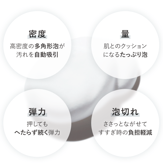 密度:高密度の多角形泡が汚れを自動吸引 量:肌とのクッションになるたっぷり泡 弾力:押してもへたらず続く弾力 泡切れ:ささっとながせてすすぎ時の負担軽減