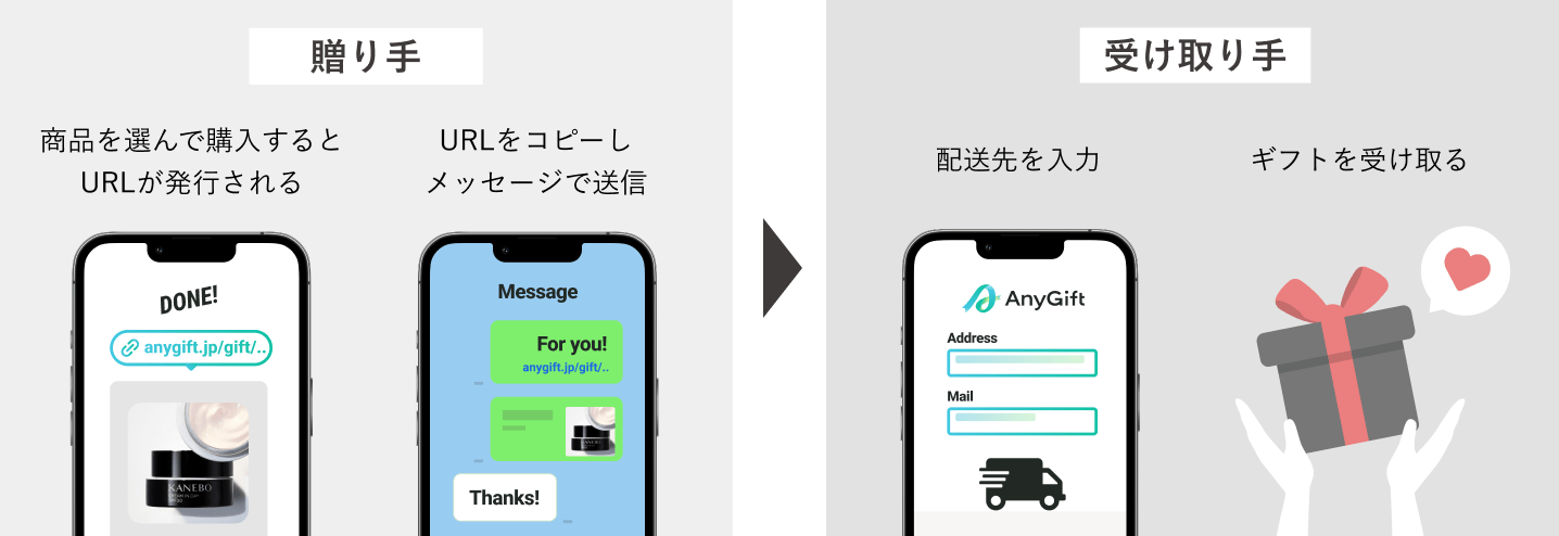 贈り手:商品を選んで購入するとURLが発行される URLをコピーしメッセージで送信 → 受け取り手:配送先を入力 ギフトを受け取る