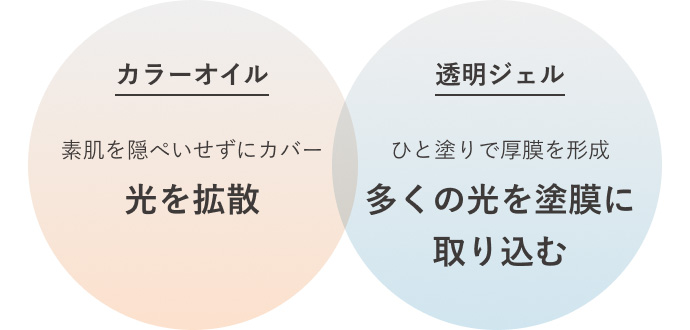 カラーオイル 素肌を隠ぺいせずにカバー 光を拡散 透明ジェル ひと塗りで厚膜を形成 多くの光を塗膜に取り込む