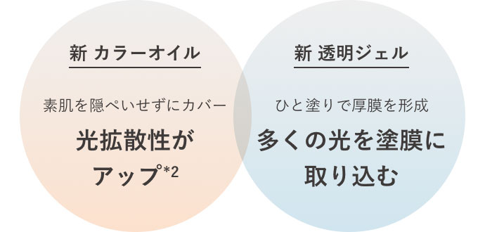 新 カラーオイル 素肌を隠ぺいせずにカバー 光拡散性が アップ*2 新 透明ジェル ひと塗りで厚膜を形成 多くの光を塗膜に取り込む
