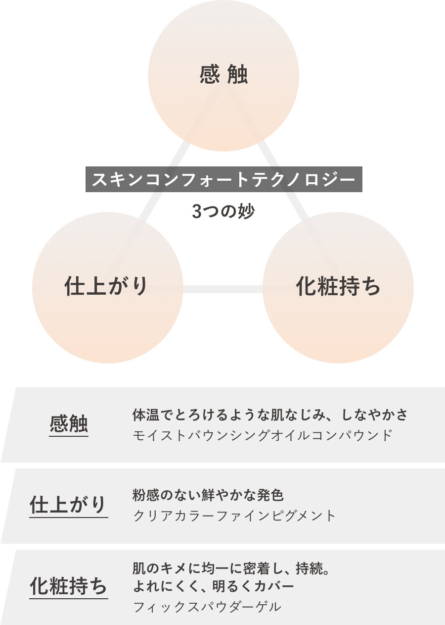 スキンコンフォートテクノロジー 3つの妙 感触 仕上がり 化粧持ち 感触 体温でとろけるような肌なじみ、しなやかさ モイストバウンシングオイルコンパウンド 仕上がり 粉感のない鮮やかな発色 クリアカラーファインピグメント 化粧持ち 肌のキメに均一に密着し、持続。よれにくく、明るくカバー フィックスパウダーゲル