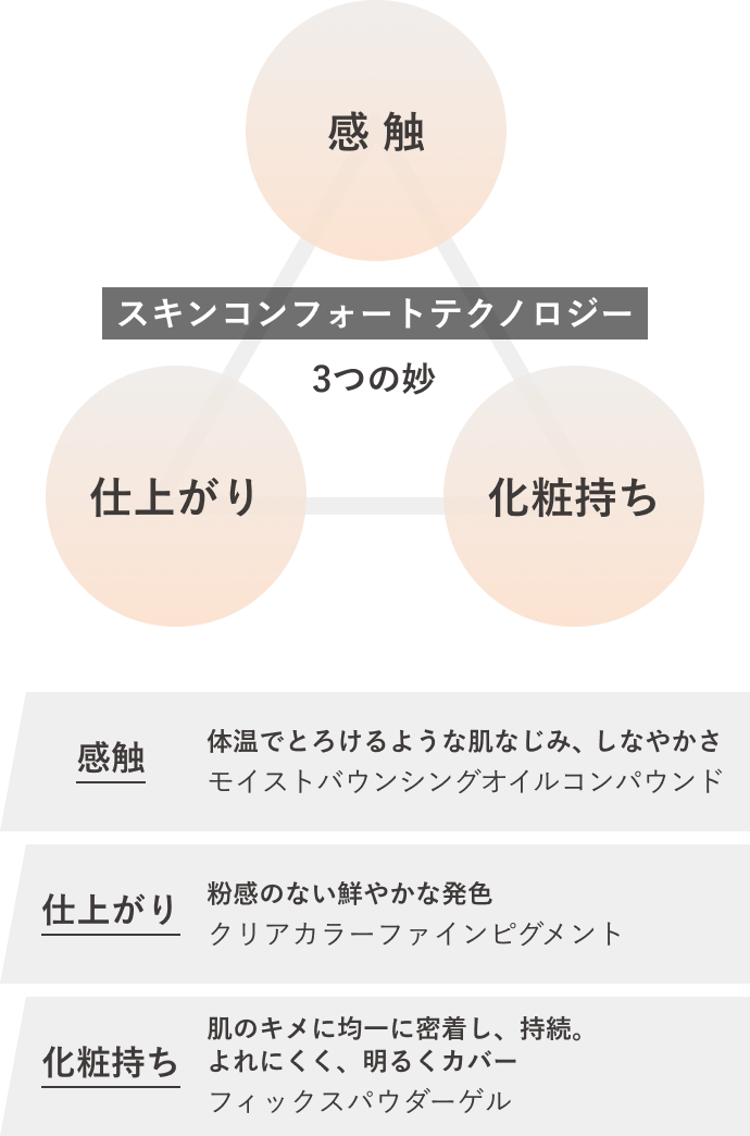 スキンコンフォートテクノロジー 3つの妙 感触 仕上がり 化粧持ち 感触 体温でとろけるような肌なじみ、しなやかさ モイストバウンシングオイルコンパウンド 仕上がり 粉感のない鮮やかな発色 クリアカラーファインピグメント 化粧持ち 肌のキメに均一に密着し、持続。よれにくく、明るくカバー フィックスパウダーゲル