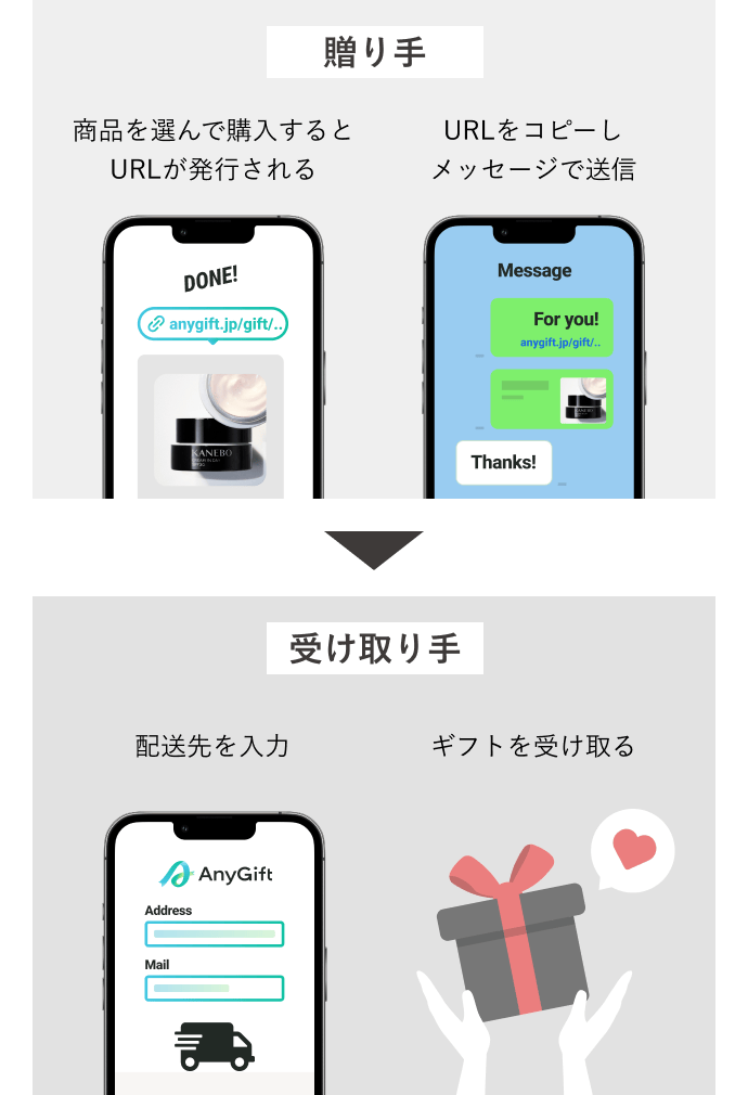 贈り手:商品を選んで購入するとURLが発行される URLをコピーしメッセージで送信 → 受け取り手:配送先を入力 ギフトを受け取る