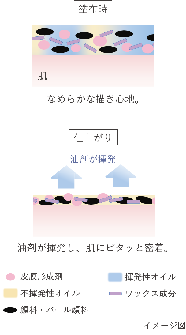 塗布時 肌:なめらかな描き心地 仕上がり 肌:油剤が揮発し、肌にピタッと密着。