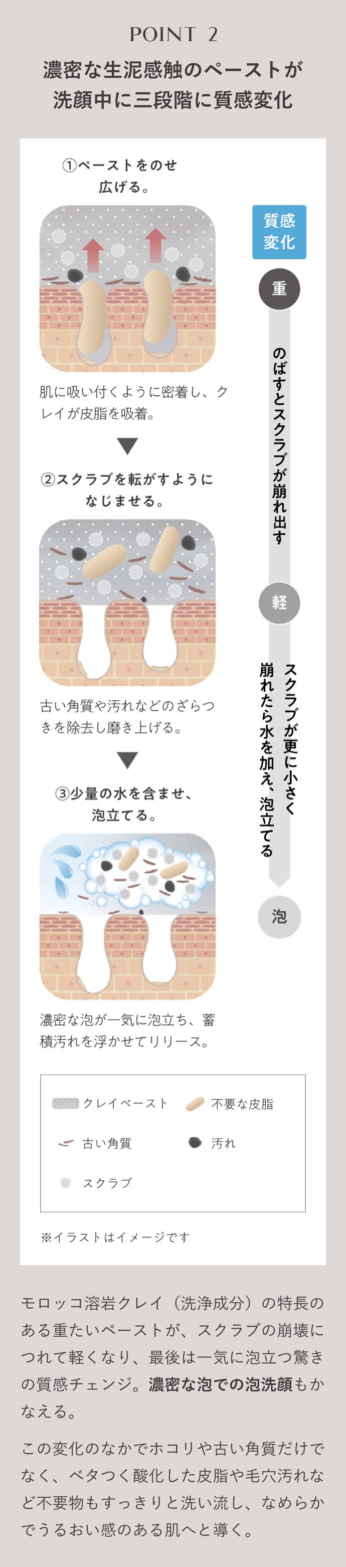 POINT2　濃密な生泥感触のペーストが洗顔中に三段階に質感変化　①ペーストをのせ広げる。肌に吸い付くように密着し、クレイが皮脂を吸着。②スクラブを転がすようになじませる。古い角質や汚れなどのざらつきを除去し磨き上げる。③少量の水を含ませ、泡立てる。濃密な泡が一気に泡立ち、蓄積汚れを浮かせてリリース。　質感変化　[重]　のばすとスクラブが崩れだす→[軽]　スクラブが更に小さく崩れたら水を加え、泡立てる→泡　※イラストはイメージです　モロッコ溶岩クレイ（洗浄成分）の特長のある重たいペーストが、スクラブの崩壊につれて軽くなり、最後は一気に泡立つ驚きの質感チェンジ。濃密な泡での泡洗顔もかなえる。この変化の中でホコリや古い角質だけでなく、ベタつく酸化した皮脂や毛穴汚れなど不要物もすっきりと洗い流し、なめらかでうるおい感のある肌へと導く。