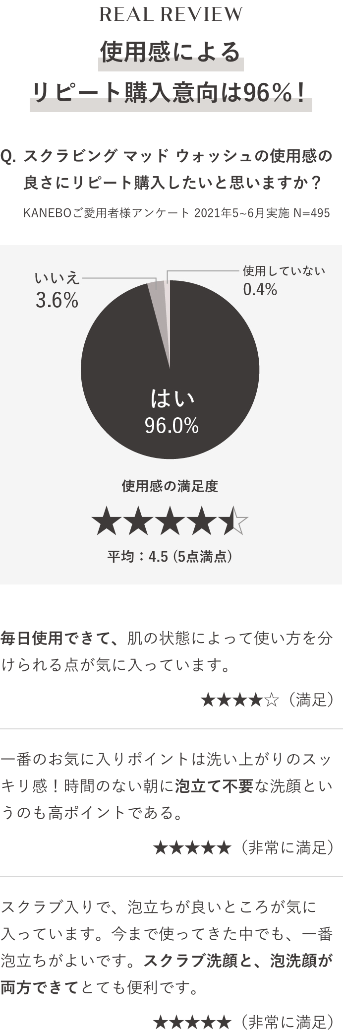 REAL REVIEW 使用感によるリピート購入以降は96%! Q.スクラビング マッド ウォッシュの使用感の良さにリピート購入したいと思いますか? KANEBOご愛用者様アンケート2021年5~6月実施 N=495 はい 96.0% いいえ 3.6% 使用していない 0.4% 使用感の満足度 平均:4.5(5点満点) 毎日使用できて、肌の状態によって使い方を分けられる点が気に入っています。(満足) 一番のお気に入りポイントは洗い上がりのスッキリ感!時間のない朝に泡立て不要な洗顔というのも高ポイントである。(非常に満足) スクラブ入りで、泡立ちが良いところが気に入っています。今まで使ってきた中でも、一番泡立ちがよいです。スクラブ洗顔と、泡洗顔が両方できてとても便利です。(非常に満足)