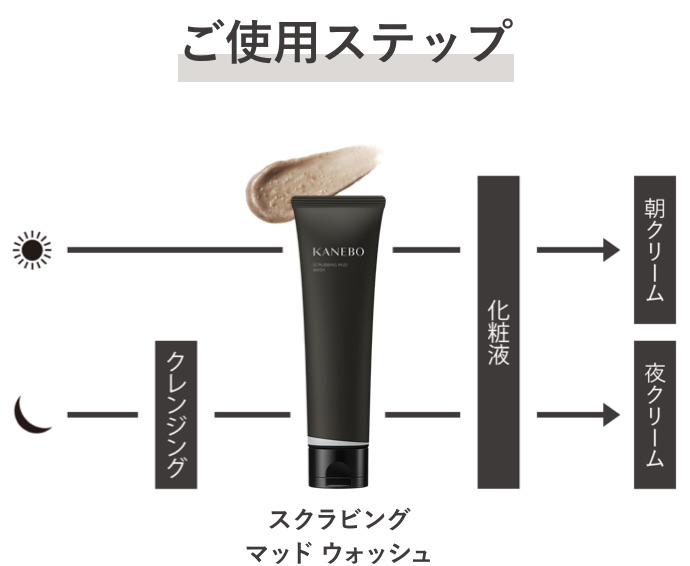 ご使用ステップ 朝 スクラビング マッド ウォッシュ→化粧液→朝クリーム 夜 クレンジング→スクラビング マッド ウォッシュ→化粧液→夜クリーム