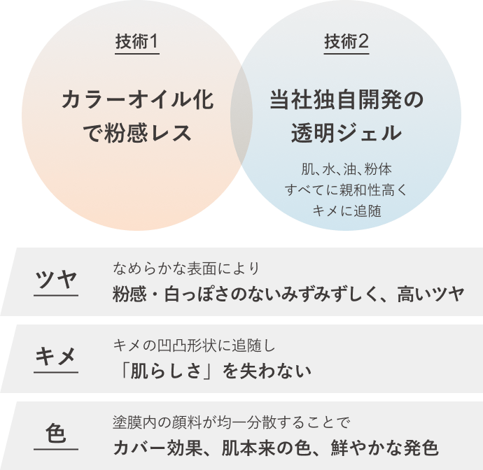 技術1 カラーオイル化で粉感レス　技術2 当社独自開発の透明ジェル 肌、水、油、粉体すべてに親和性高く、キメに追随　ツヤ なめらかな表面により 粉感・白っぽさのないみずみずしく、高いツヤ　キメ キメの凹凸形状に追随し「肌らしさ」を失わない　色 塗膜内の顔料が均一分散することでカバー効果、肌本来の色、鮮やかな発色