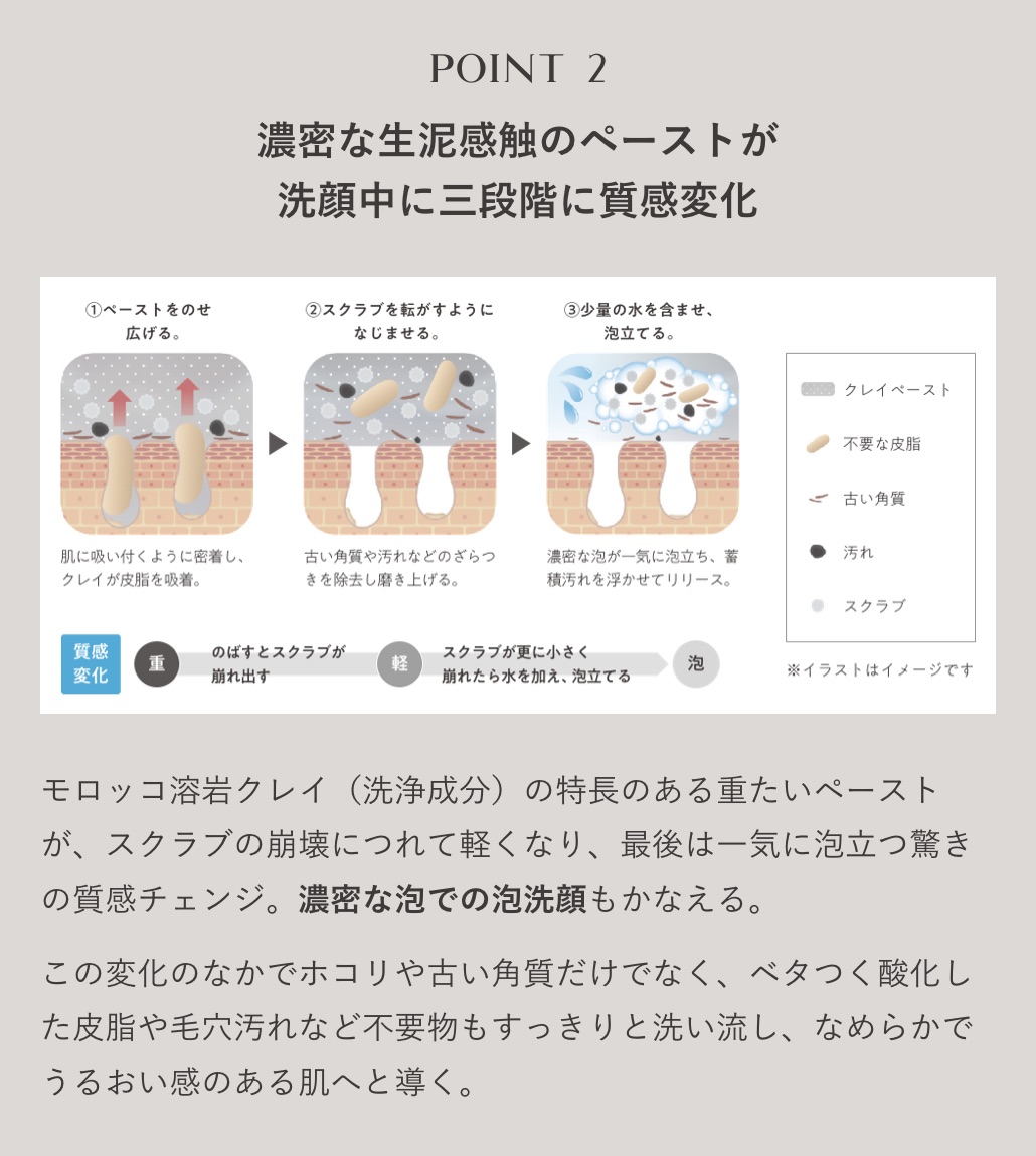 POINT2　濃密な生泥感触のペーストが洗顔中に三段階に質感変化　①ペーストをのせ広げる。肌に吸い付くように密着し、クレイが皮脂を吸着。②スクラブを転がすようになじませる。古い角質や汚れなどのざらつきを除去し磨き上げる。③少量の水を含ませ、泡立てる。濃密な泡が一気に泡立ち、蓄積汚れを浮かせてリリース。　質感変化　[重]　のばすとスクラブが崩れだす→[軽]　スクラブが更に小さく崩れたら水を加え、泡立てる→泡　※イラストはイメージです　モロッコ溶岩クレイ（洗浄成分）の特長のある重たいペーストが、スクラブの崩壊につれて軽くなり、最後は一気に泡立つ驚きの質感チェンジ。濃密な泡での泡洗顔もかなえる。この変化の中でホコリや古い角質だけでなく、ベタつく酸化した皮脂や毛穴汚れなど不要物もすっきりと洗い流し、なめらかでうるおい感のある肌へと導く。