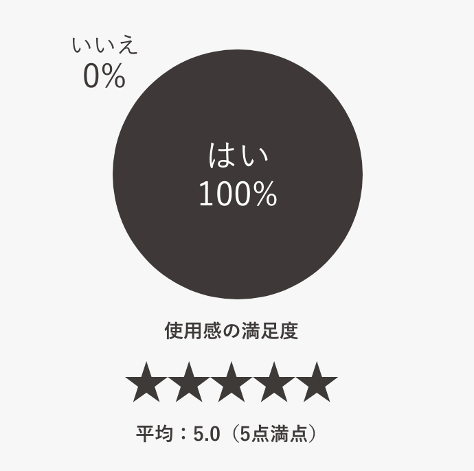 はい100% いいえ0% 使用感の満足度 星5 平均:5.0(5点満点)