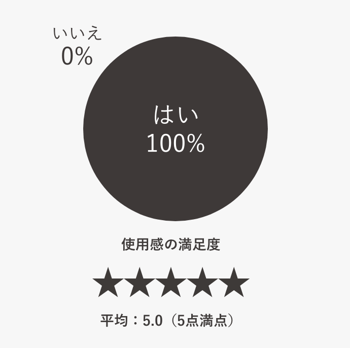 はい100％ いいえ0％ 使用感の満足度 星5 平均：5.0（5点満点）