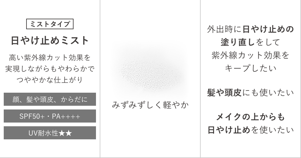 ミストタイプ 日やけ止めミスト 高い紫外線カット効果を実現しながらもやわらかでつややかな仕上がり 顔、髪や頭皮、からだに SPF50+・PA++++ UV耐水性★★ みずみずしく軽やか 外出時に日やけ止めの塗り直しをして紫外線カット効果をキープしたい 髪や頭皮にも使いたい メイクの上からも日やけ止めを使いたい