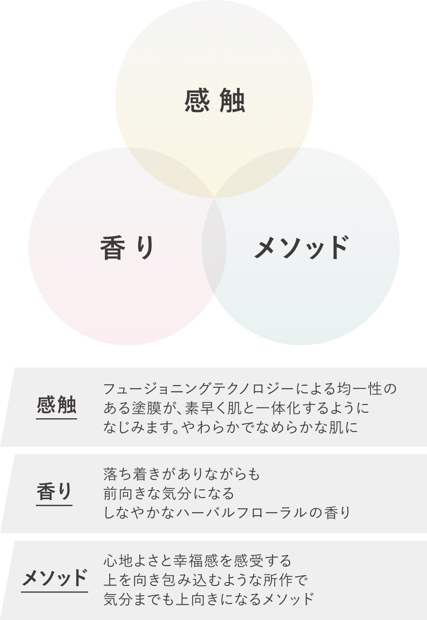 感触 フュージョニングテクノロジーによる均一性のある塗膜が、素早く肌と一体化するようになじむやわらかでなめらかな肌に 香り 落ち着きがありながらも前向きな気分になるしなやかなハーバルフローラルの香り メソッド 心地よさと幸福感を感受する上を向き包み込むような所作で気分までも上向きになるメソッド